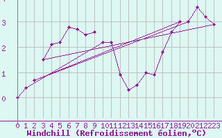 Courbe du refroidissement olien pour Skillinge