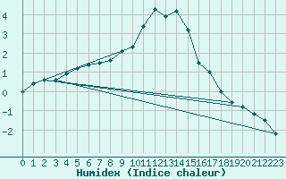 Courbe de l'humidex pour Villars-Tiercelin