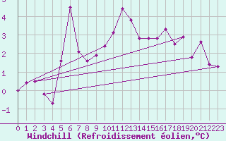 Courbe du refroidissement olien pour Eger