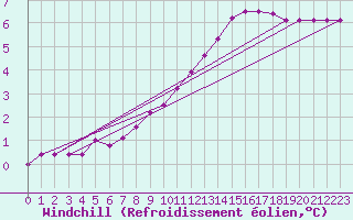 Courbe du refroidissement olien pour Saint-Laurent-du-Pont (38)
