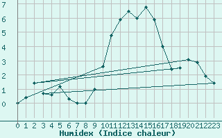 Courbe de l'humidex pour Bingley