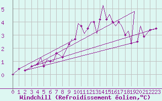 Courbe du refroidissement olien pour Jersey (UK)