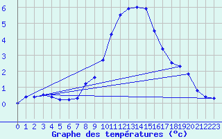 Courbe de tempratures pour Disentis