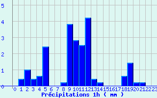 Diagramme des prcipitations pour Asson (64)
