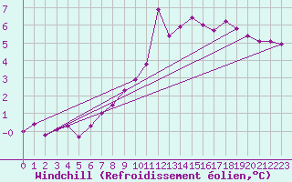 Courbe du refroidissement olien pour Bourg-en-Bresse (01)