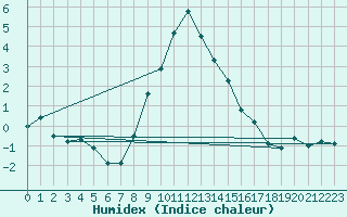 Courbe de l'humidex pour Landeck