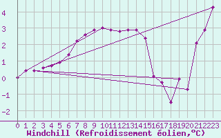 Courbe du refroidissement olien pour Sala