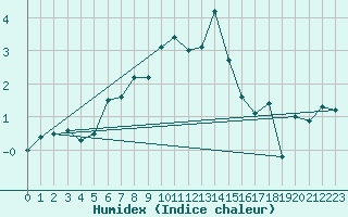 Courbe de l'humidex pour Naluns / Schlivera