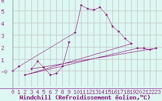 Courbe du refroidissement olien pour Leiser Berge