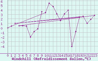 Courbe du refroidissement olien pour Weiden