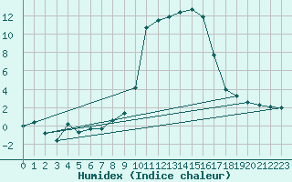 Courbe de l'humidex pour Saint-Yrieix-le-Djalat (19)