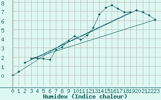 Courbe de l'humidex pour Herserange (54)