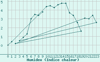 Courbe de l'humidex pour Tromso-Holt