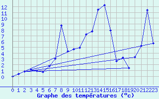 Courbe de tempratures pour Einsiedeln