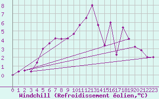 Courbe du refroidissement olien pour Soltau