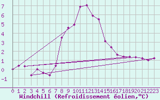 Courbe du refroidissement olien pour Serralta Di San Vit