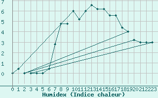 Courbe de l'humidex pour Pian Rosa (It)