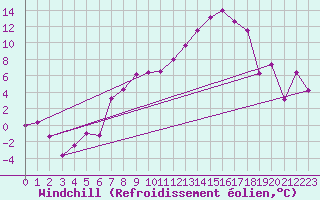 Courbe du refroidissement olien pour Aigle (Sw)