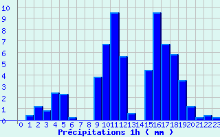 Diagramme des prcipitations pour Feurs (42)