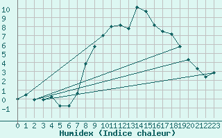 Courbe de l'humidex pour Herstmonceux (UK)