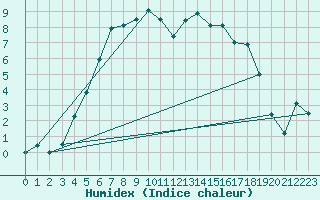 Courbe de l'humidex pour Hyvinkaa Mutila