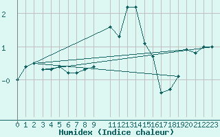 Courbe de l'humidex pour Hemling