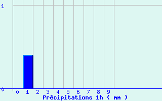 Diagramme des prcipitations pour Thorey-Sous-Charny (21)