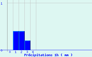Diagramme des prcipitations pour Thorey-Sous-Charny (21)