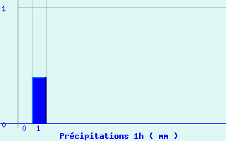 Diagramme des prcipitations pour Moutiers (89)