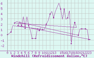 Courbe du refroidissement olien pour Dubendorf