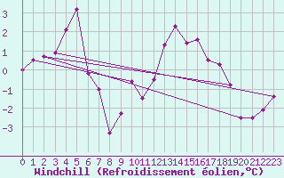 Courbe du refroidissement olien pour Melsom