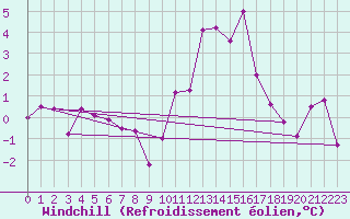 Courbe du refroidissement olien pour Spa - La Sauvenire (Be)