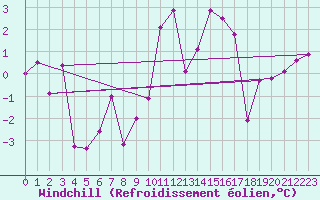 Courbe du refroidissement olien pour Grenoble/agglo Le Versoud (38)