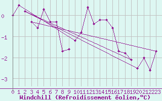 Courbe du refroidissement olien pour Cherbourg (50)