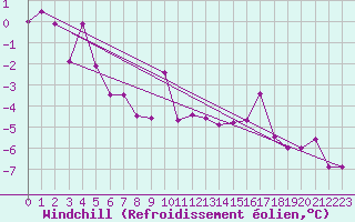 Courbe du refroidissement olien pour Saint Michael Im Lungau