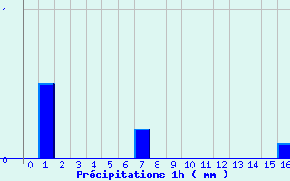 Diagramme des prcipitations pour Meymac (19)