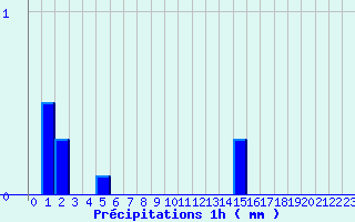 Diagramme des prcipitations pour Mouterhouse (57)