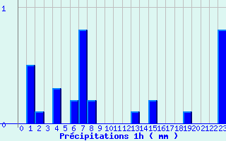 Diagramme des prcipitations pour Saint-Pal-de-Chalencon - Malet (43)