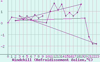 Courbe du refroidissement olien pour Kuemmersruck