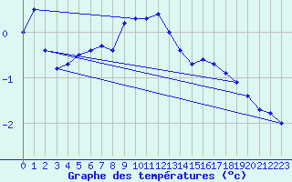 Courbe de tempratures pour Hirschenkogel