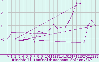 Courbe du refroidissement olien pour Hoyerswerda