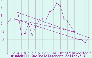 Courbe du refroidissement olien pour Angermuende