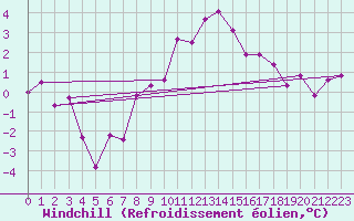 Courbe du refroidissement olien pour Nuerburg-Barweiler