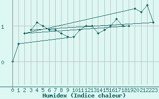 Courbe de l'humidex pour Market