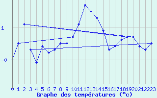 Courbe de tempratures pour Oron (Sw)