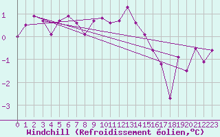 Courbe du refroidissement olien pour Boertnan