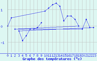 Courbe de tempratures pour Grand Saint Bernard (Sw)