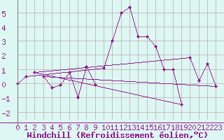 Courbe du refroidissement olien pour Abbeville (80)