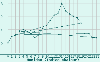 Courbe de l'humidex pour Ble - Binningen (Sw)