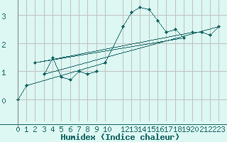 Courbe de l'humidex pour Montagnier, Bagnes